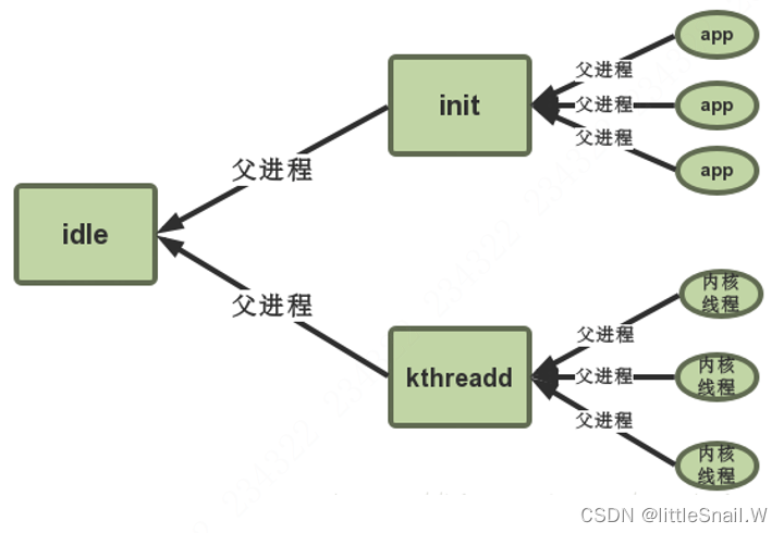 idle、init和kthreadd进程的关系