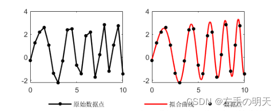 【重新定义matlab强大系列十五】非线性数据拟合和线性拟合-附实现过程