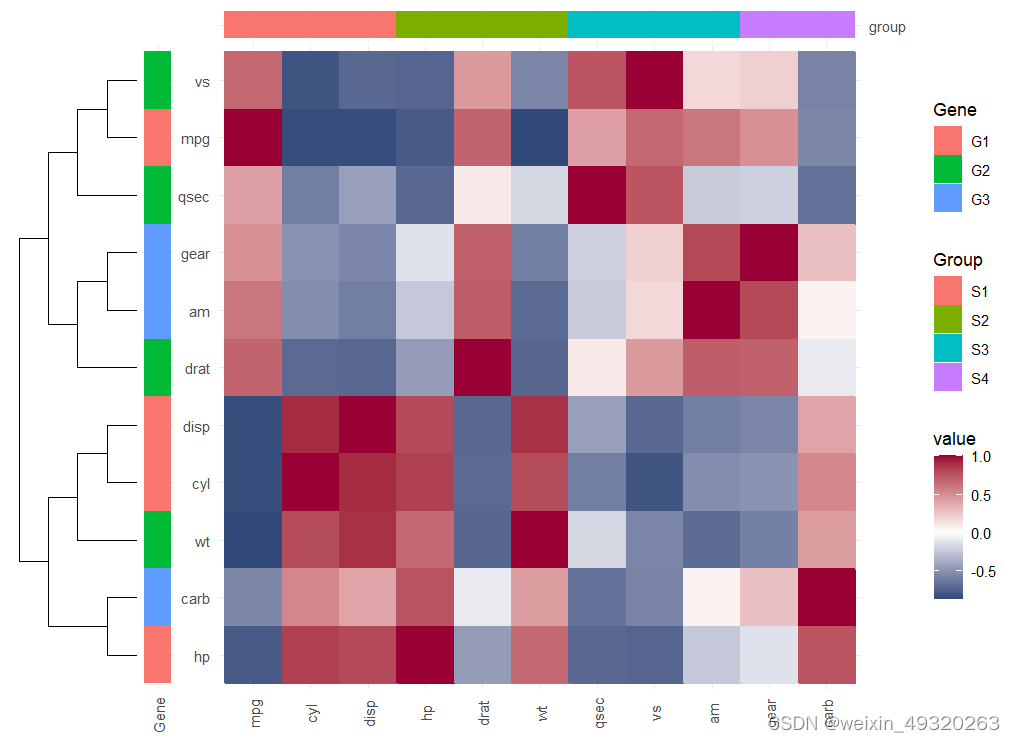 使用ggplot2绘制热图（1）