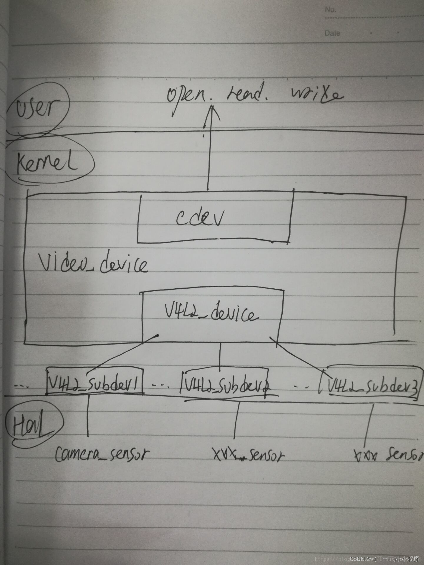 V4l2框架基础知识（三）