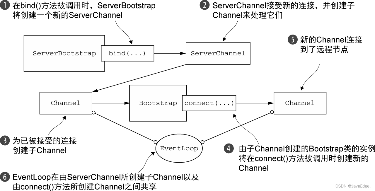 学习Netty BootStrap的核心知识，成为网络编程高手！