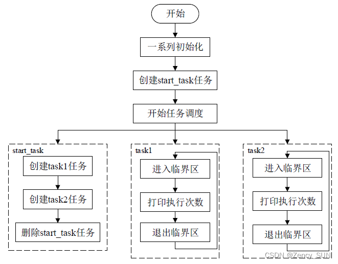 【学习FreeRTOS】第10章——FreeRTOS时间片调度