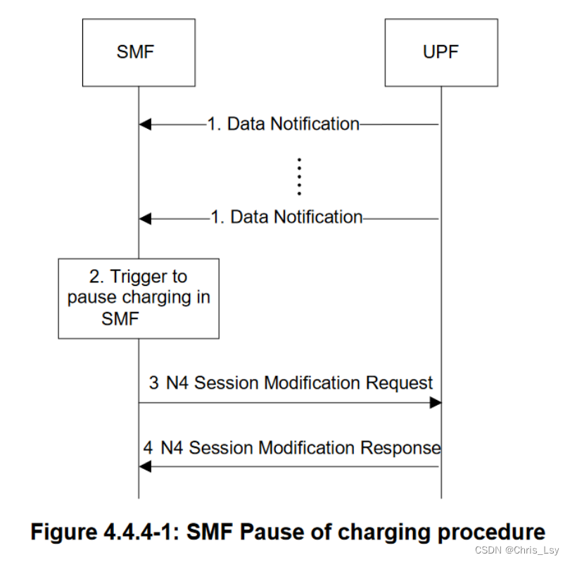 3GPP协议解读（一）_23.501_23.502_PDU Session_SMF与UDP的交互