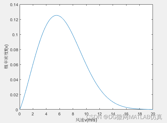 风电场风速两参数威布尔分布（完整代码分享）_风速weibull分布-CSDN博客