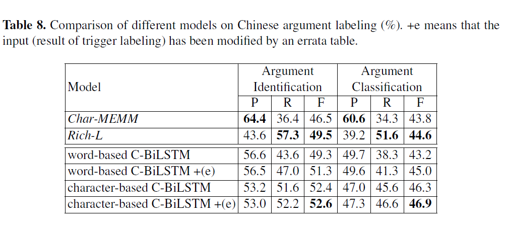 论文笔记 NLPCC 2016|A Convolution BiLSTM Neural Network Model for Chinese Event Extraction