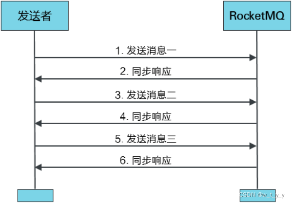 RocketMq(四)消息分类