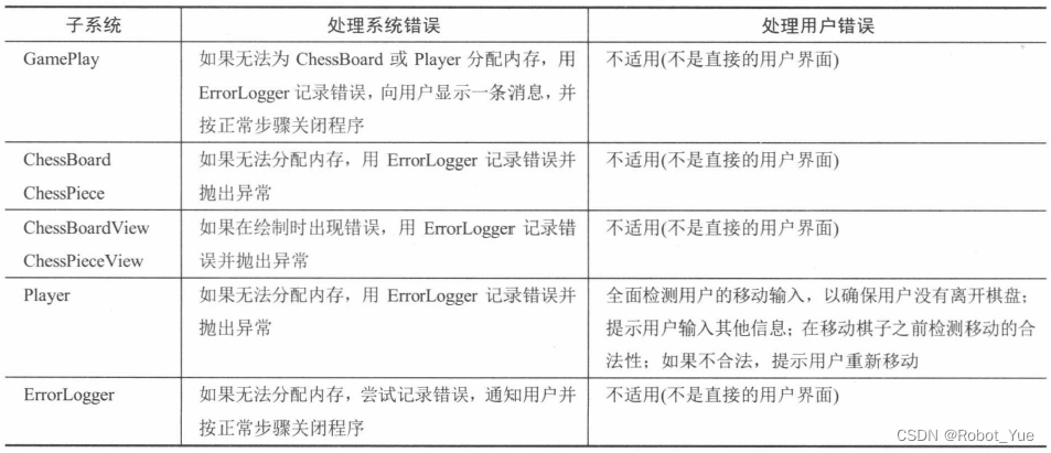 《C++高级编程》读书笔记（四：设计专业的C++程序）