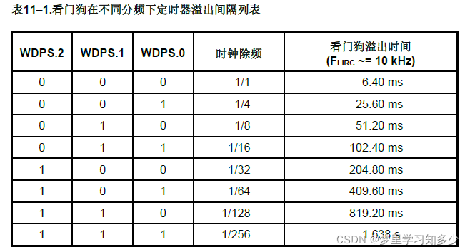 溢出时间