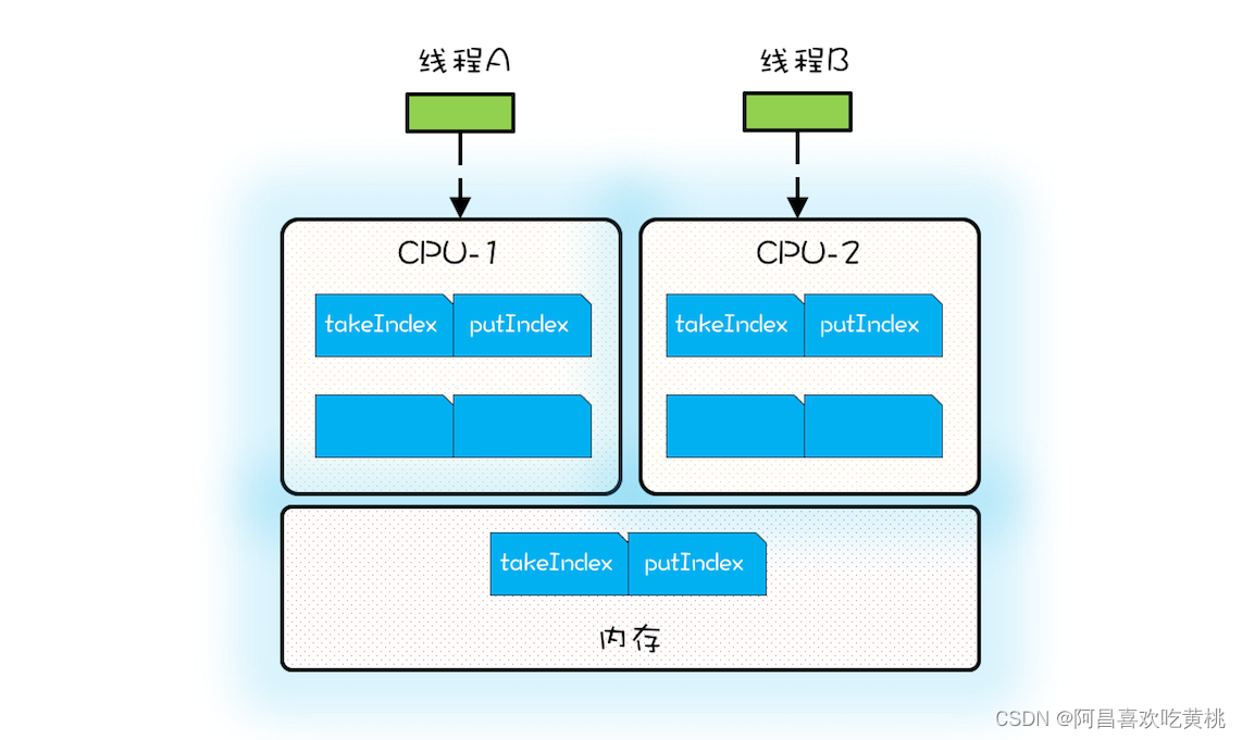 CPU 缓存示意图