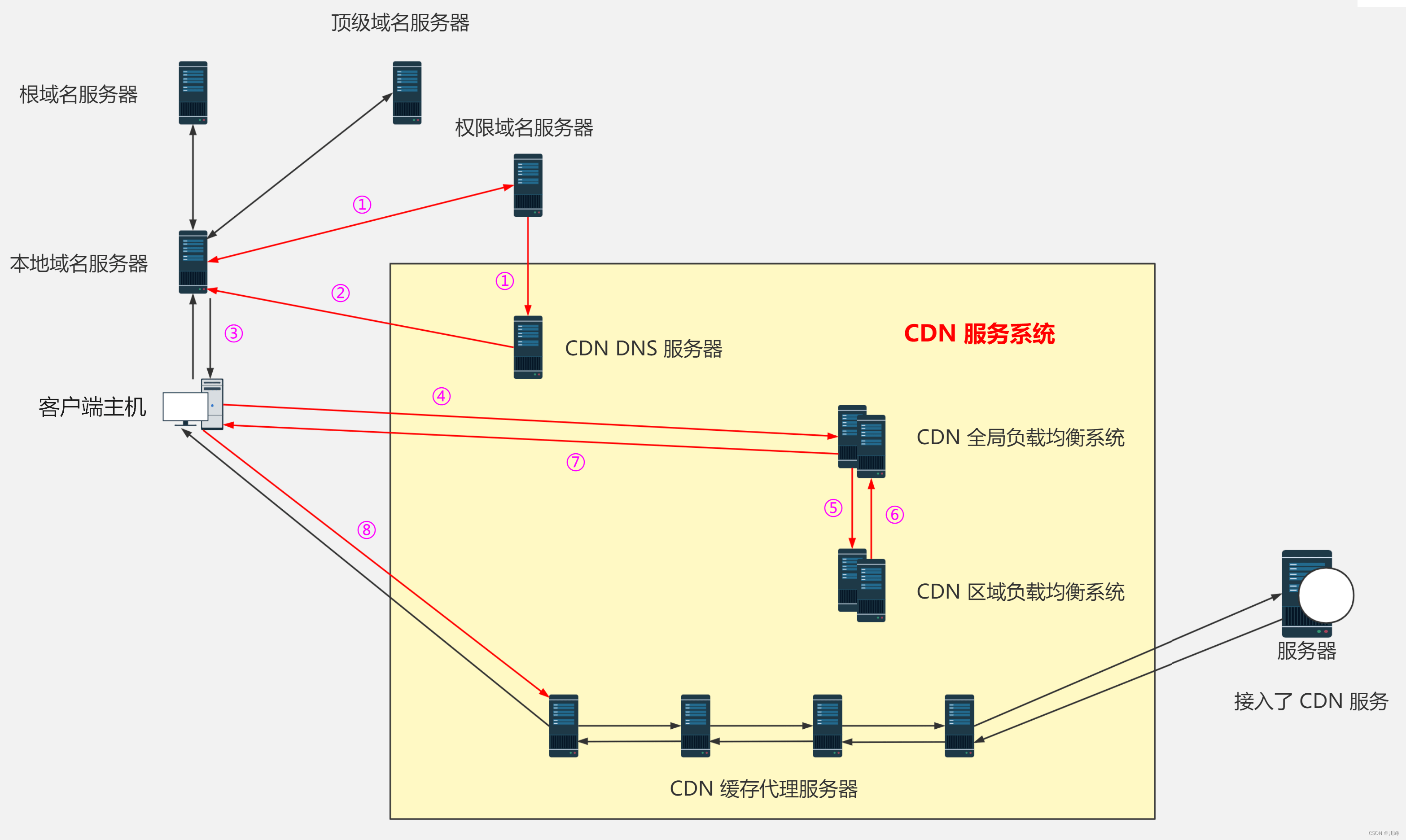 【计算机网络笔记六】应用层（三）HTTP 的 Cookie、缓存控制、代理服务