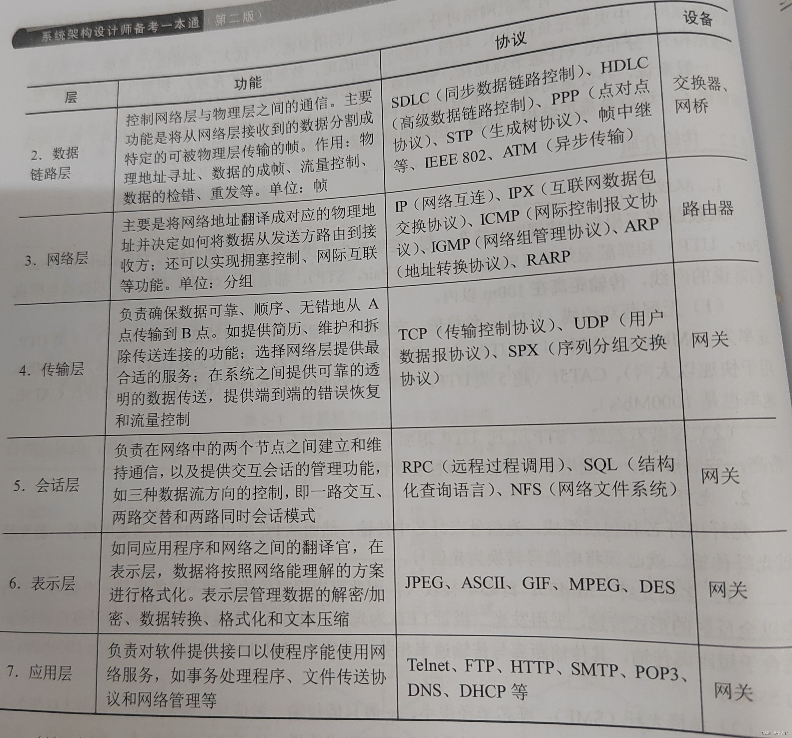 系统架构设计师考点—计算机网络