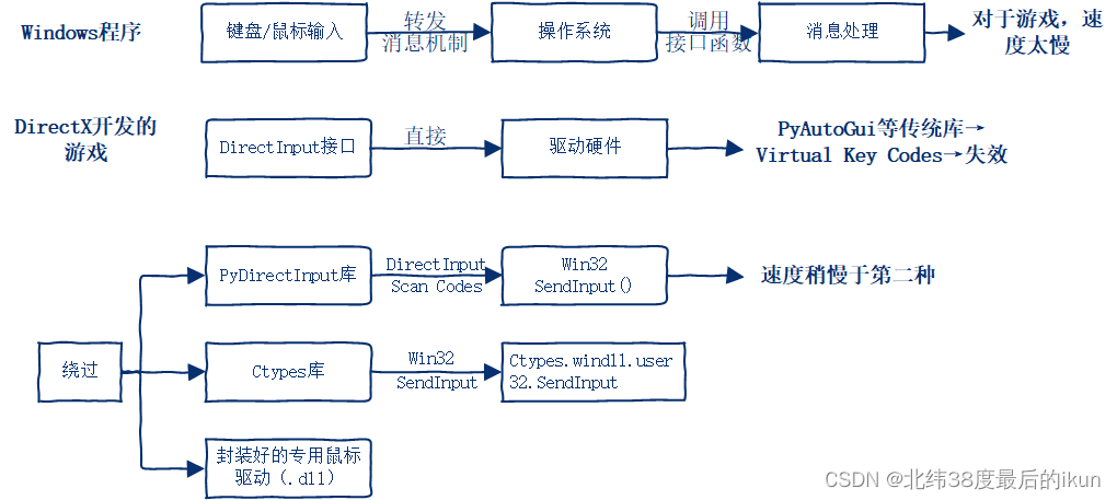 3.direct-input