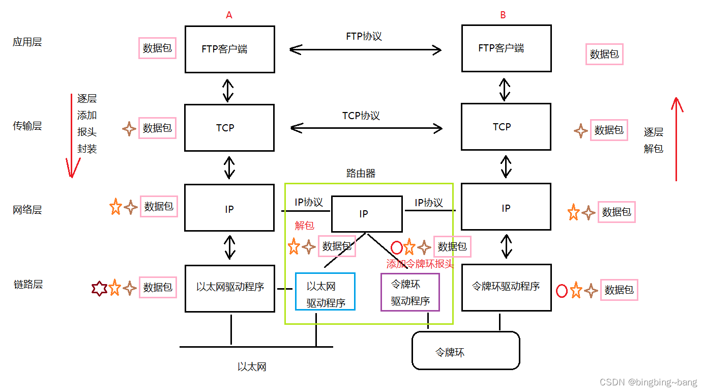 冰冰学习笔记：初识网络