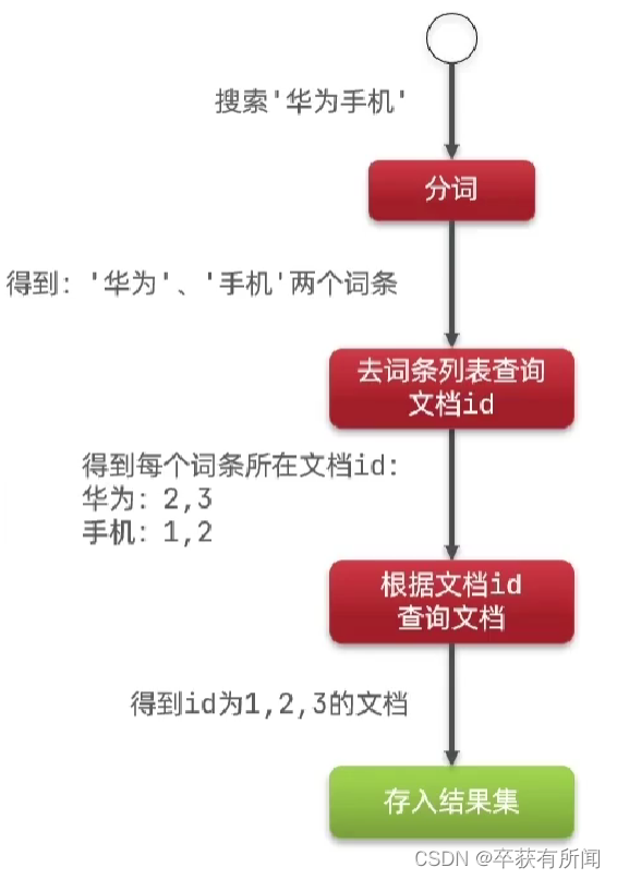 Elasticsearch学习，请先看这篇！