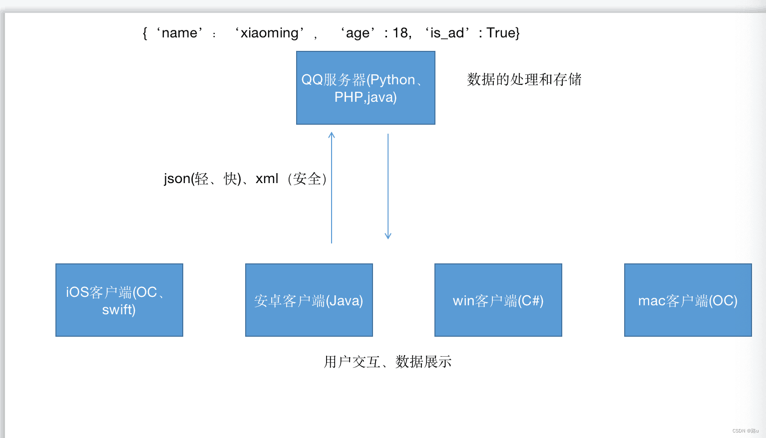 【爬虫】爬虫5-反爬问题和Xpath