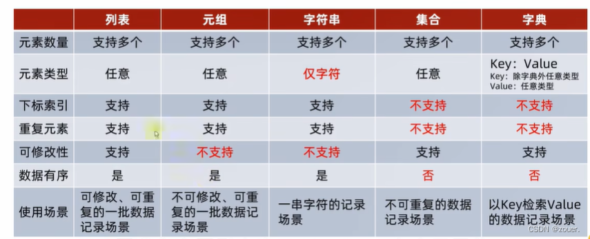 Python基础语法笔记整理(黑马8天学会python笔记)