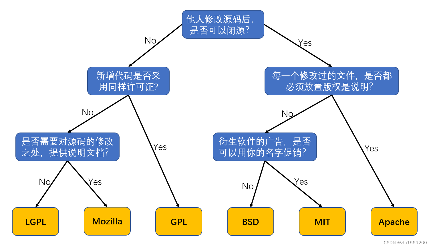 开源协议 GPL、BSD、MIT、Mozilla、Apache和LGPL的区别