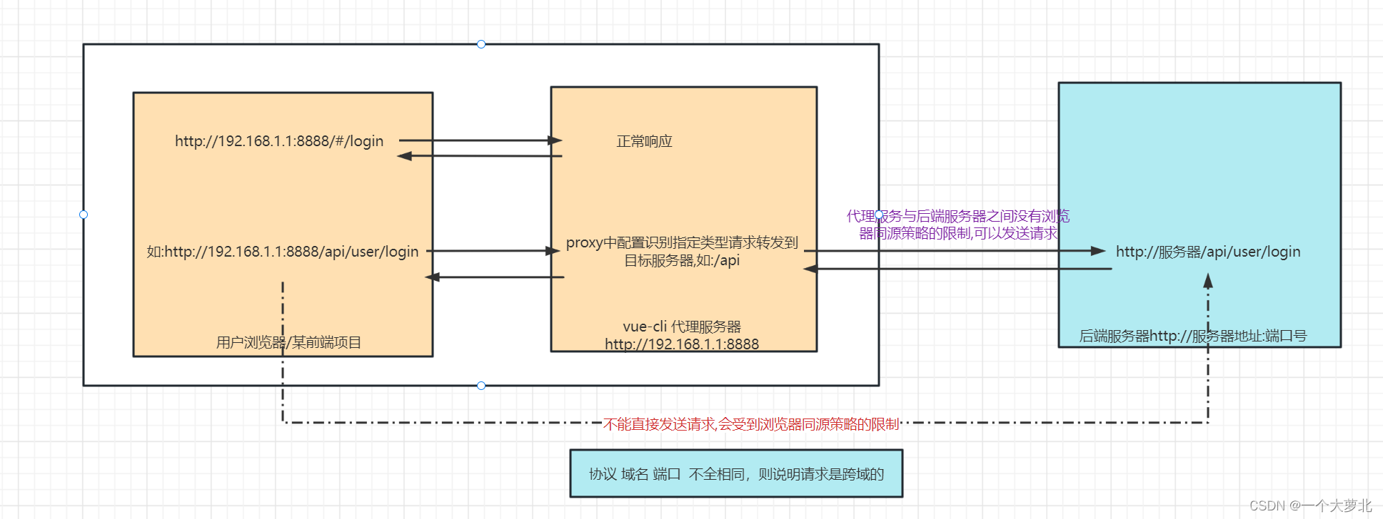 跨域问题以及解决跨域问题的vue-cli解决方案