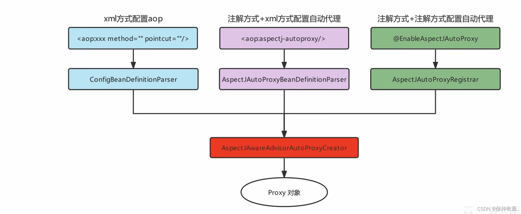 Spring的AOP开发-注解方式开发AOP