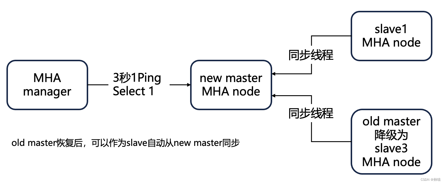 MySQL高可用架构学习