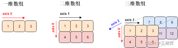Numpy数组中的维度和轴