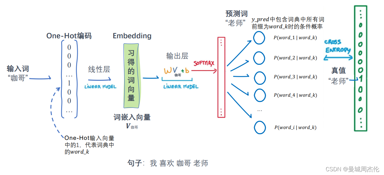 [外链图片转存失败,源站可能有防盗链机制,建议将图片保存下来直接上传(img-1ikpJXqu-1686836480803)(image/word2vec/1686834884796.png)]