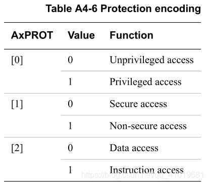 AXI(Advanced eXtensible Interface)协议规范_extensible interface protocol ...
