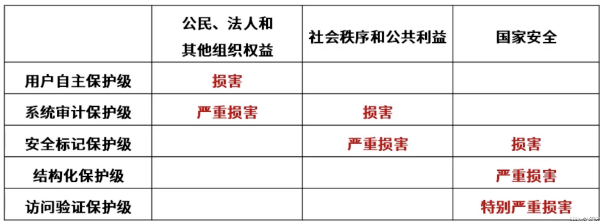 系统架构设计师-信息安全技术（1）