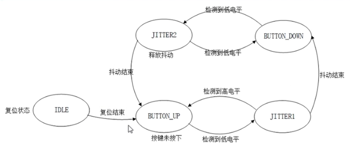 FPGA_学习_08_有限状态机