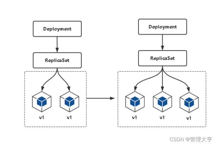 K8S之Deployment控制器管理应用（十一）