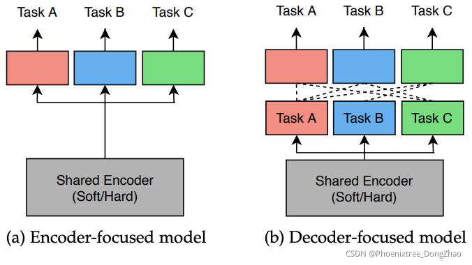 密集预测任务的多任务学习(Multi-Task Learning)研究综述 - 网络结构篇(上)_密度估计多任务学习-CSDN博客