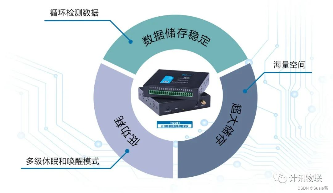 计讯物联环保数采仪全系列产品为节能降耗减碳贡献绿色力量