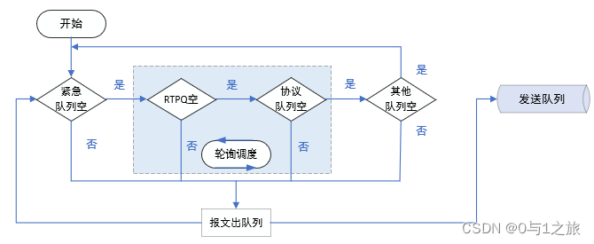 RTPQ队列调度