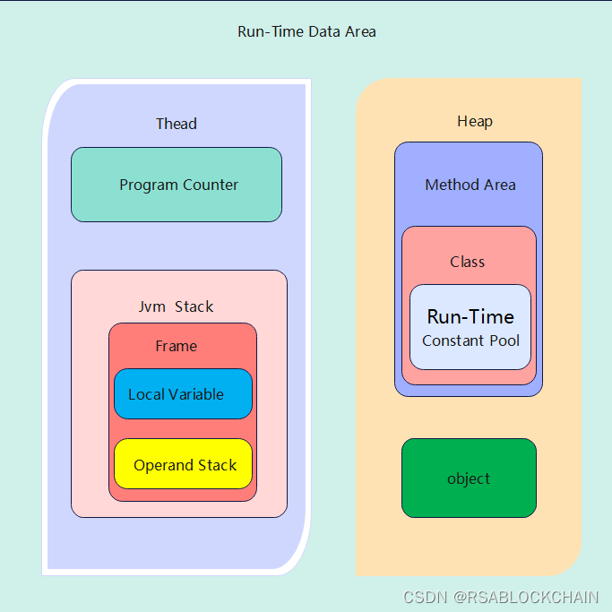 runtime data area