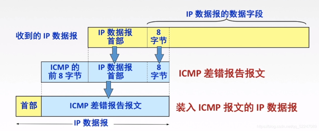 ICMP差错报告报文数据字段