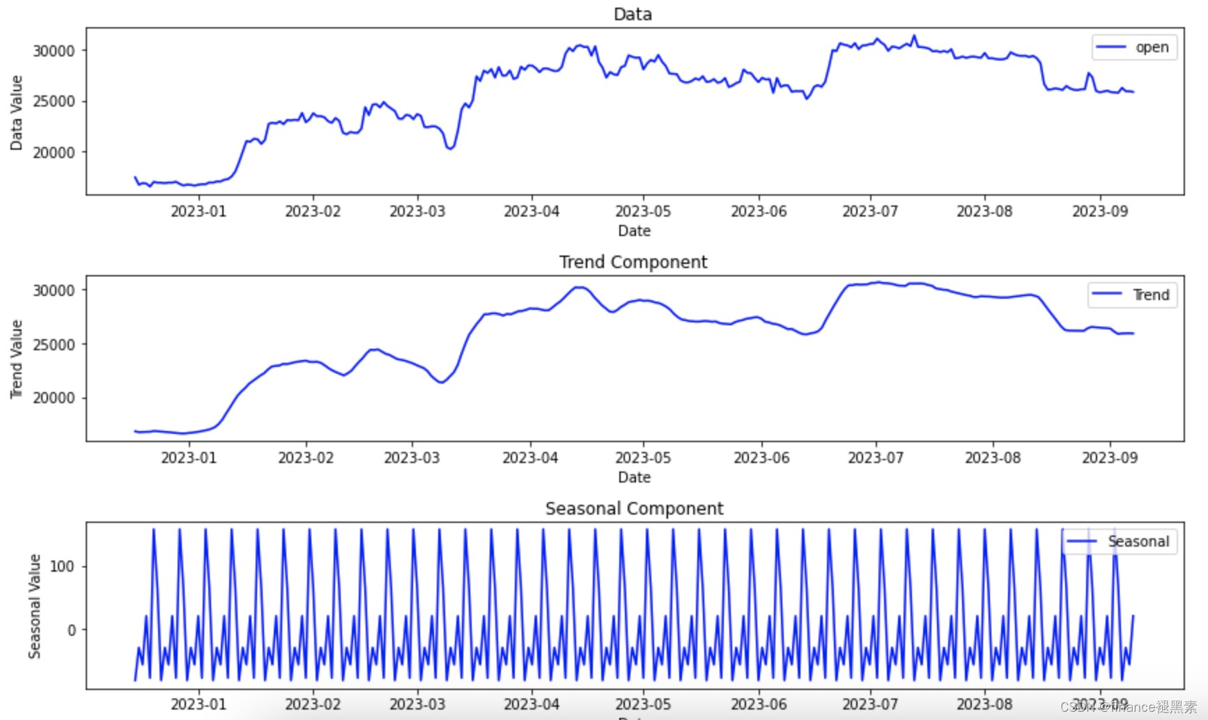时间序列分析之趋势判断_时间趋势分析-CSDN博客