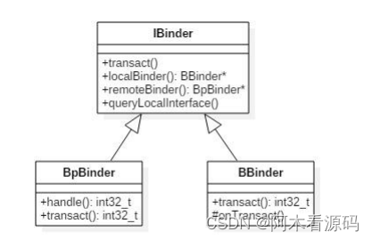 Binder基本知识