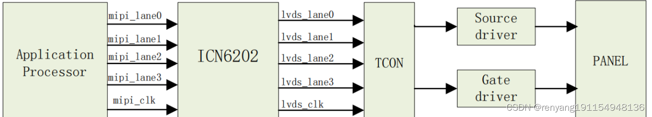 龙迅LT9211D MIPI（DSI/CSI）转LVDS和集创北方ICN6202 MIPIDSI转LVDS比对