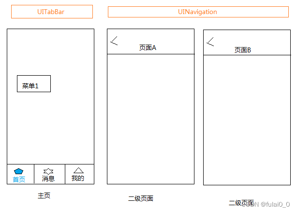 Objective-C 混用UITabBar与UINavigation