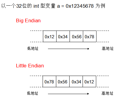 golang常用库之- encoding/binary包 | 字节转换成整形、整形转换成字节、“大字端” 和 “小字端”