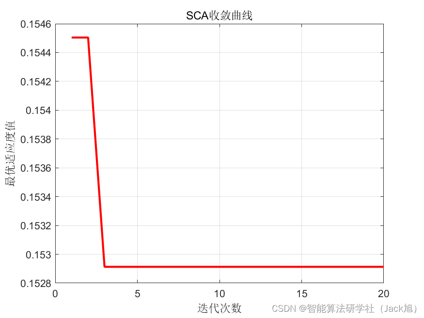 基于正余弦算法优化概率神经网络PNN的分类预测 - 附代码