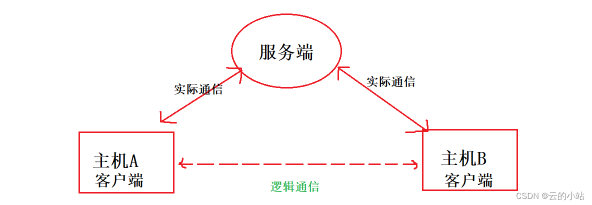 以udp协议创建通信服务器