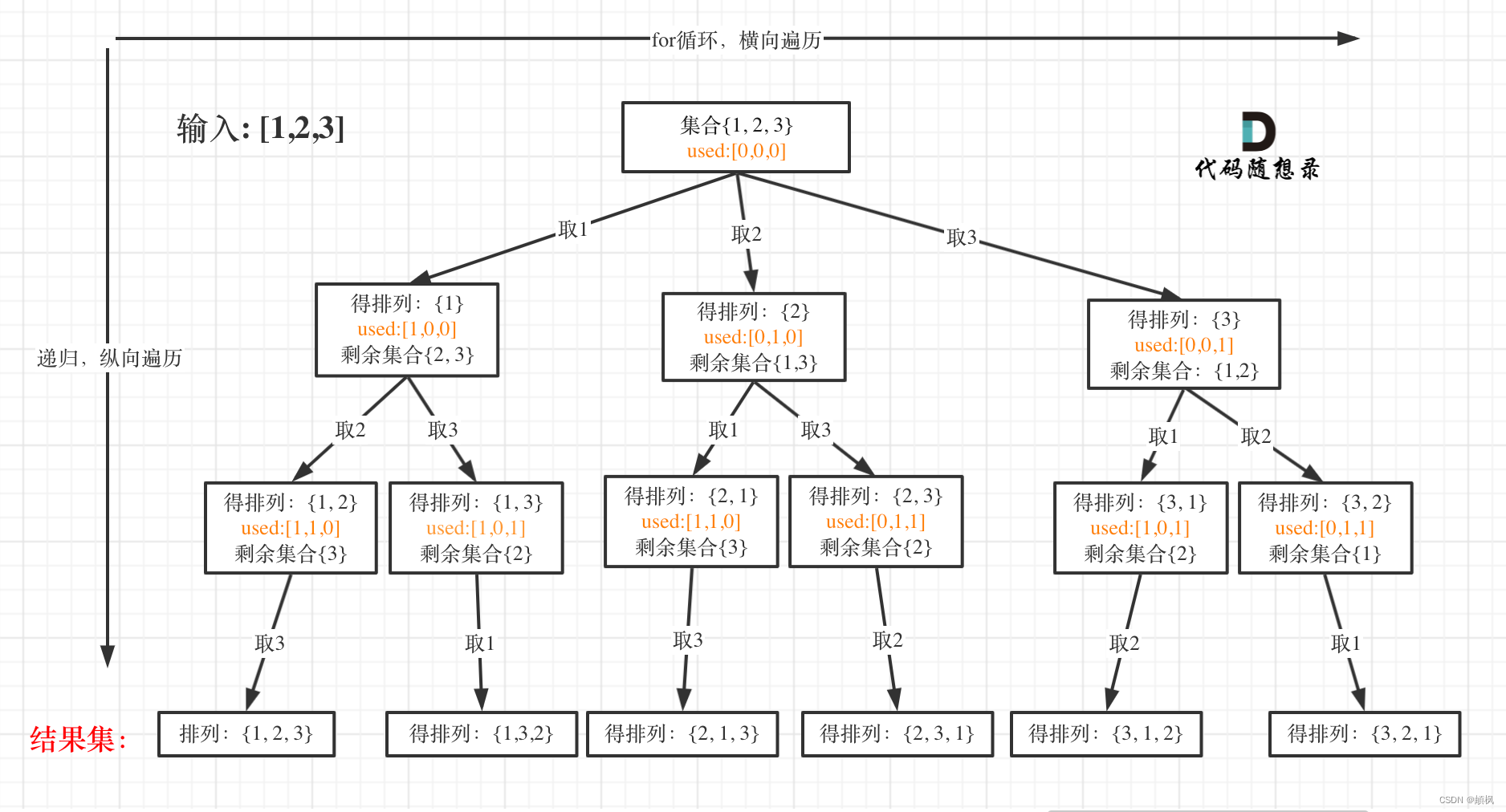 代码随想录二刷day29 | 回溯之 491.递增子序列 46.全排列 47.全排列 II