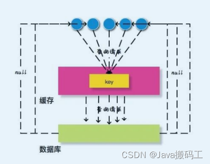 缓存击穿