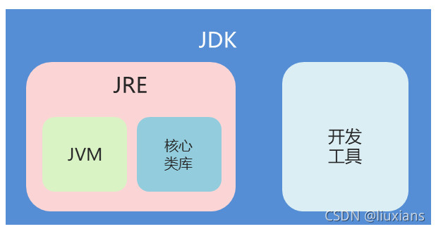 jdk和jre和jvm的关系与区别