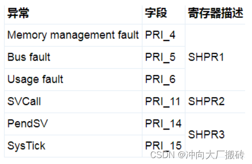 STM32中systick中断的优先级