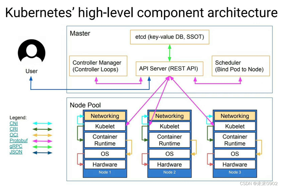 component architecture