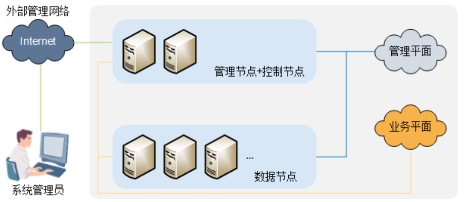 ● 管理平面通过运维网络接入，提供系统管理