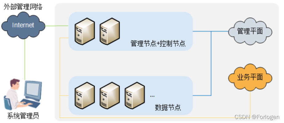 ● 管理平面通过运维网络接入，提供系统管理