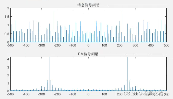 【matlab实现FM调制(文末附代码)】-CSDN博客